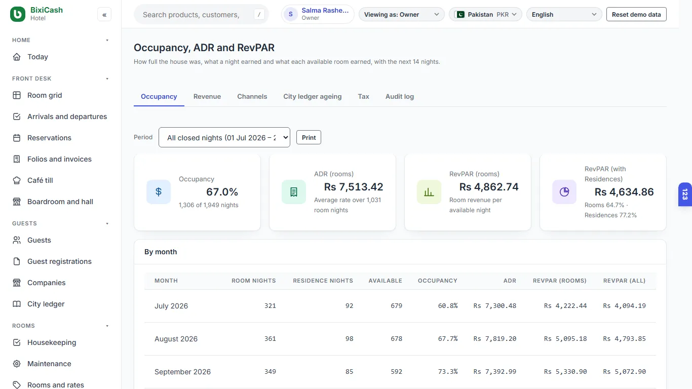 Occupancy, ADR and RevPAR by month